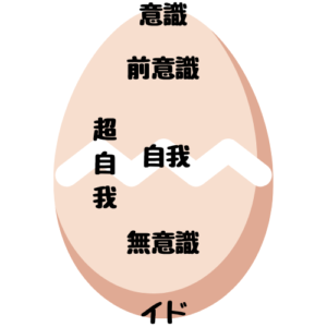 【心理学】精神分析の基礎-局所論と構造論- | サイコロブログ